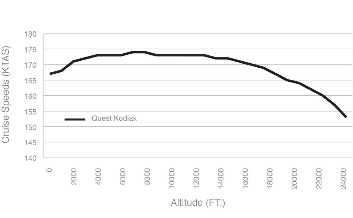 Airspeed vs. Altitude