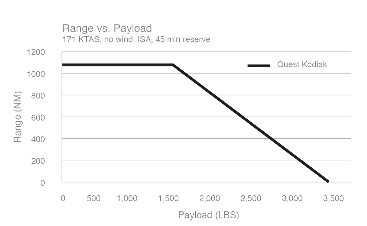 Range vs Payload